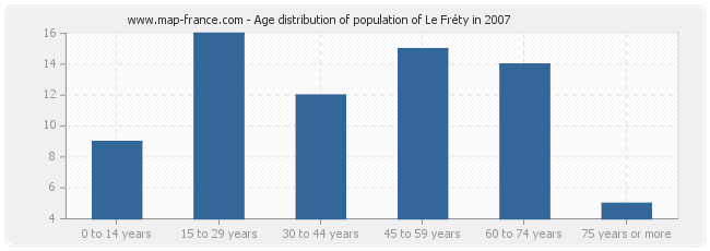 Age distribution of population of Le Fréty in 2007